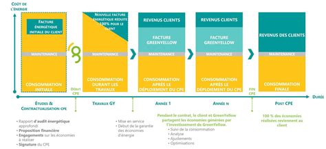 financement greenyellow