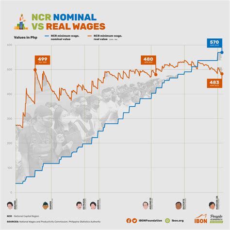 NCR Nominal Vs Real Wages IBON Foundation