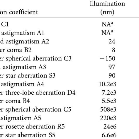 Typical Residual Axial Aberration Coefficients Without Azimuth Angle