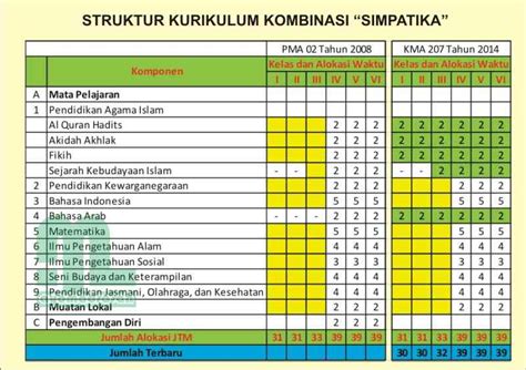 Struktur Kurikulum Mi Ktsp Kma Tahun Ayo Madrasah