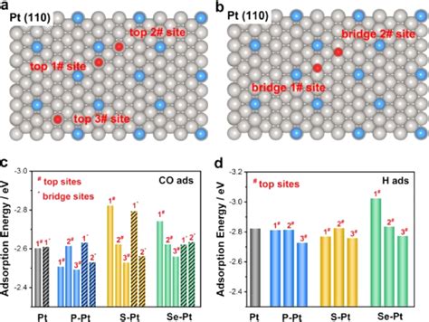 A Top Sites For CO And H Adsorption On The Surface Anion Modified