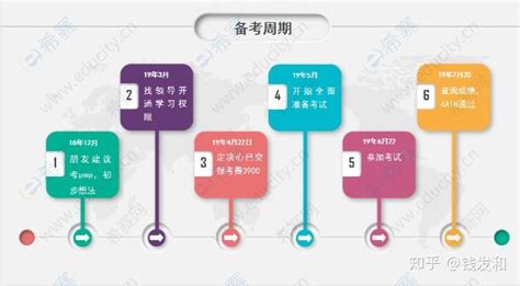 没有项目管理经验如何备考pmp®？ 知乎