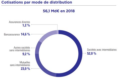 Distribution Dassurance Les Modes De Distribution En France