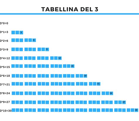 Tabelline Da Stampare Psicomamme It Stampa Le Schede Delle Tabelline