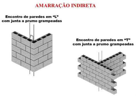 Alvenaria De Veda O Execu O Tipos E Caracter Sticas Tc