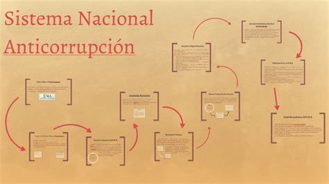 Sistema Nacional Anticorrupci N By Fernanda Gonzlez On Prezi