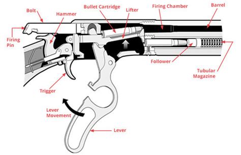 A Short Guide To Marlin Loop Lever Rifles Ranger Point Precision