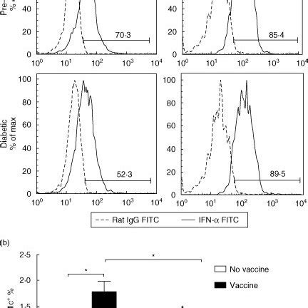 Reduced Level Of Interferon Ifn Production By Plasmacytoid