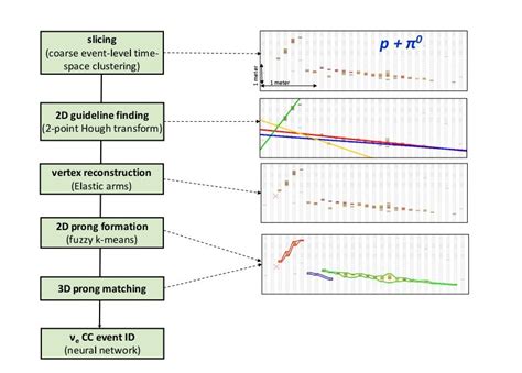 Flowchart Of The Reconstruction Algorithms Used To Identify N E Cc