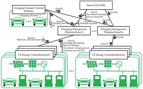 Energies Free Full Text A High Efficiency Charging Service System