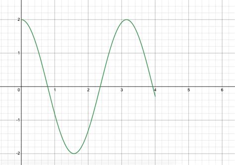 Graphing Cosine Functions Expii