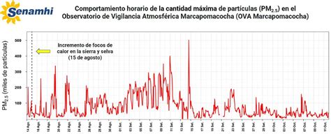 Senamhi On Twitter Aire El Ova Marcapomacocha Registró El 11 De