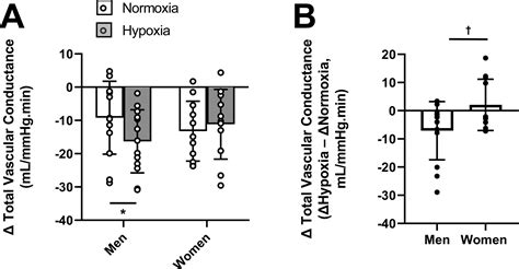 Sex Differences In The Vascular Response To Sympathetic Activation