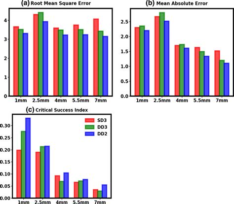 Mean Skill Score Metrics A RMSE B MAE And C CSI For Different