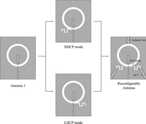 Realization Of Annular Ring Slot Antenna With Meander Line Slots For