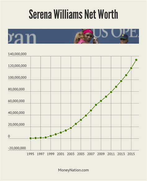 Serena Williams Net Worth - Money Nation