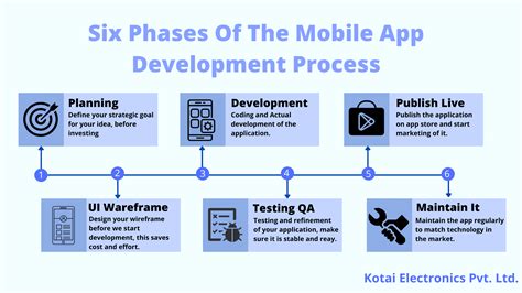 Stages Of Mobile App Development Process