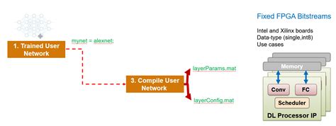 Deep Learning On Fpga Workflow Matlab Simulink