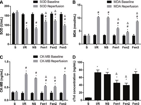 Superoxide Dismutase SOD A Malondialdehyde MDA B And Creatine