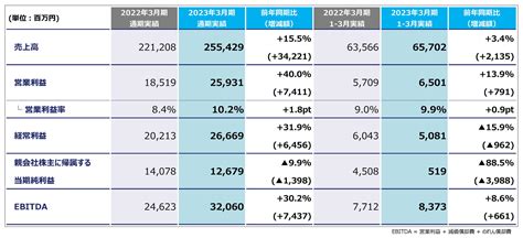 2023年3月期通期連結業績にて過去最高の売上高、営業利益を記録 株式会社kadokawaのプレスリリース