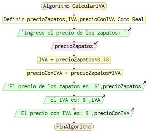 Diagrama De Flujo De C Mo Sacar El Iva Al Comprar Unos Zapatos Y Un