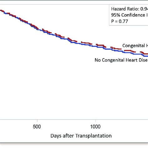 Five Year Survival Curves For Heart And Lung Transplant Recipients With