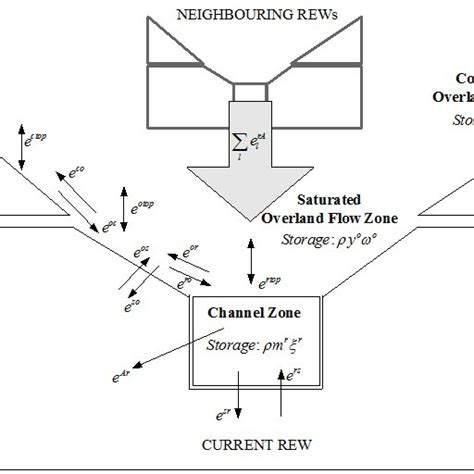 Schematized Profile Of A Rew Water Balance And Associated Mass Balance Download Scientific