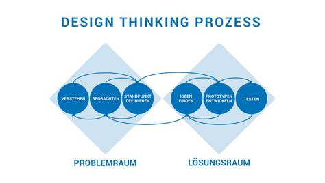 Der Design Thinking Prozess Kurz Erkl Rt