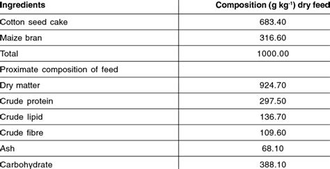 Formulation And Proximate Composition Dry Matter Basis Of Feed Used