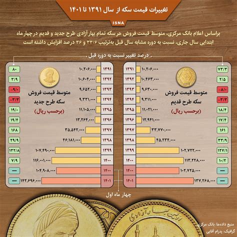 تغییرات قیمت سکه بین سال‌های ۱۳۹۱ تا ۱۴۰۱ تابناک Tabnak