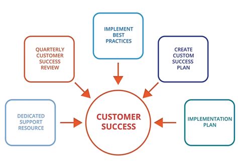 Customer Success The Art And Science Of Marketing In 2024