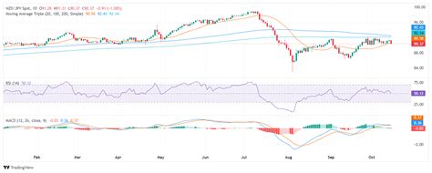 Nzd Jpy An Lisis Del Precio El Impulso Alcista Se Desvanece Emergen