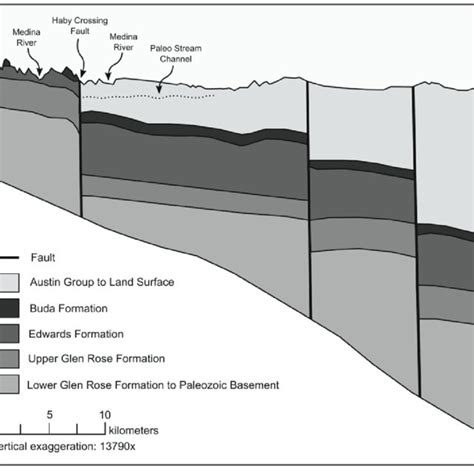 Pdf San Antonio Pool Of The Edwards Balcones Fault Zone Aquifer