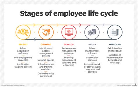 What Is An Employee Life Cycle Definition From