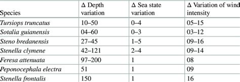 2 Depth variation (meters), sea state variation (Beaufort scale) and... | Download Table