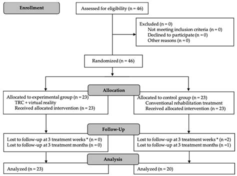 Ijerph Free Full Text Effects Of Virtual Reality Based Therapy On Quality Of Life Of