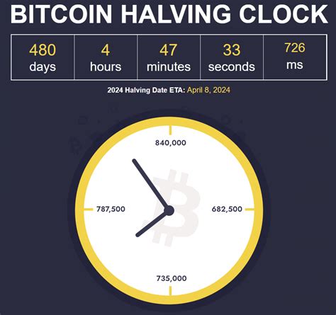 Tin Nóng Chu Kỳ Bitcoin Halving Tiếp Theo đạt 65