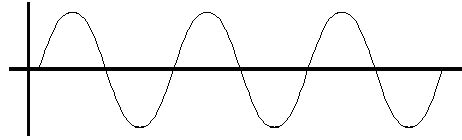 What Are Waves Flashcards Quizlet