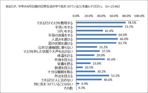 健康のためにしていること、「運動」よりも「食事関連」が多数。 株式会社ナリス化粧品のプレスリリース