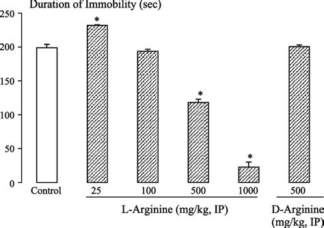 Effect Of L Arginine Mg Kg Ip And D Arginine 500 Mg Kg Ip On The