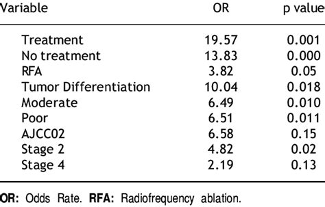 Variables With Independent Prognostic Value On The Multivariate