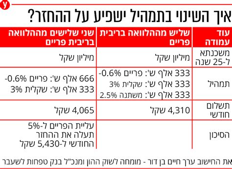 בשוק ההון מעריכים הבנקים יעלו את ריבית המשכנתא ויגזרו קופון