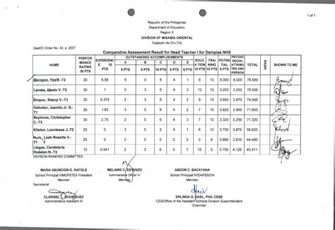 Comparative Assessment Result For Head Teacher I For Dampias Nhs BAED