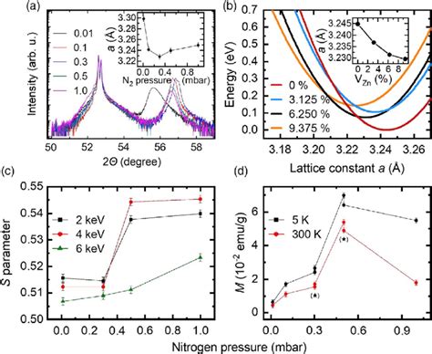 A Xrd Pattern Of Zno Films Grown On R Plane Sapphire Substrates At