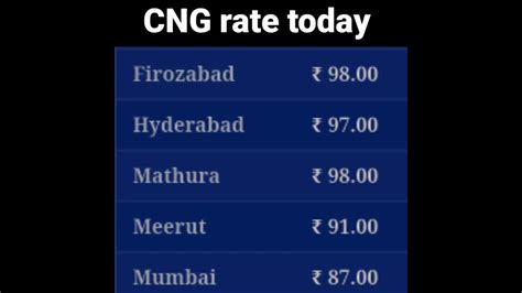 cng rate today shorts cng price youtube