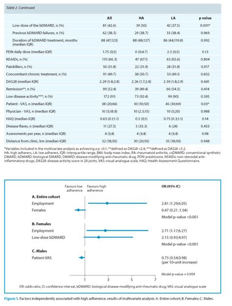 Are Women With Rheumatoid Arthritis Treated With Biologicals Adherent