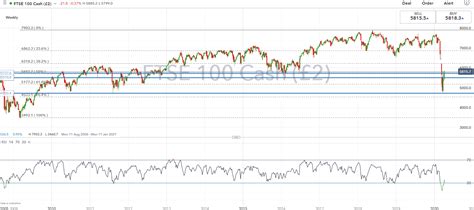 Dow Jones And Ftse 100 Forecasts For The Week Ahead