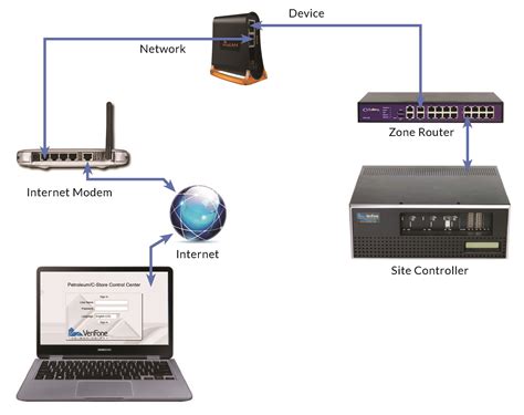 New AvaLAN Service Enables Easy, Secure, Remote Access to a Forecourt ...