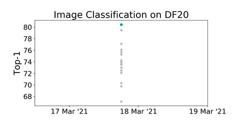 Df Benchmark Image Classification Papers With Code