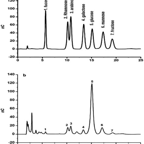 The Chromatogram Of A Standard Solution Of Monosaccharides A And The